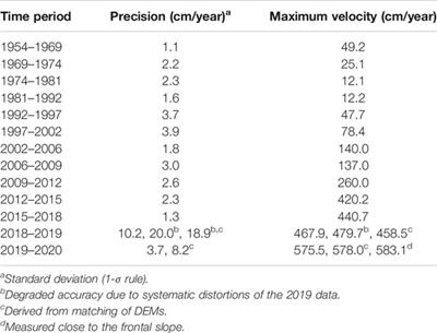 Conventional and UAV-Based Aerial Surveys for Long-Term Monitoring (1954–2020) of a Highly Active Rock Glacier in Austria